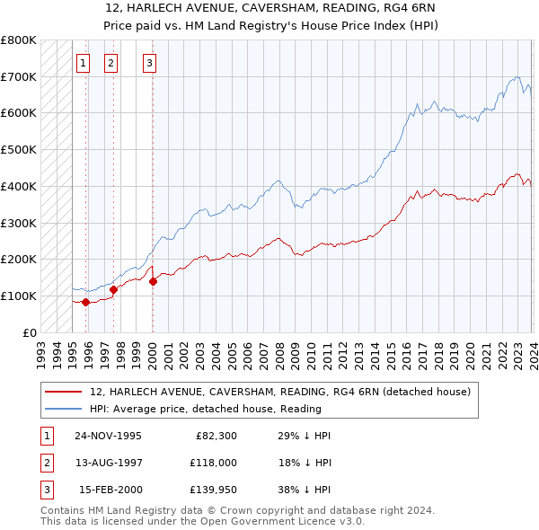 12, HARLECH AVENUE, CAVERSHAM, READING, RG4 6RN: Price paid vs HM Land Registry's House Price Index