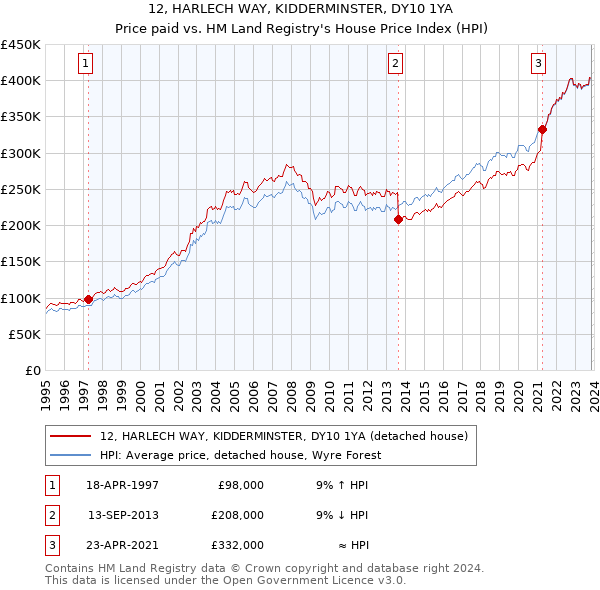 12, HARLECH WAY, KIDDERMINSTER, DY10 1YA: Price paid vs HM Land Registry's House Price Index