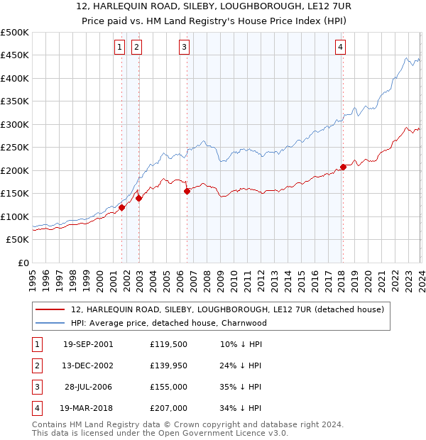 12, HARLEQUIN ROAD, SILEBY, LOUGHBOROUGH, LE12 7UR: Price paid vs HM Land Registry's House Price Index