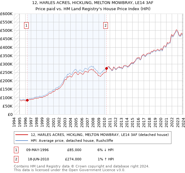 12, HARLES ACRES, HICKLING, MELTON MOWBRAY, LE14 3AF: Price paid vs HM Land Registry's House Price Index
