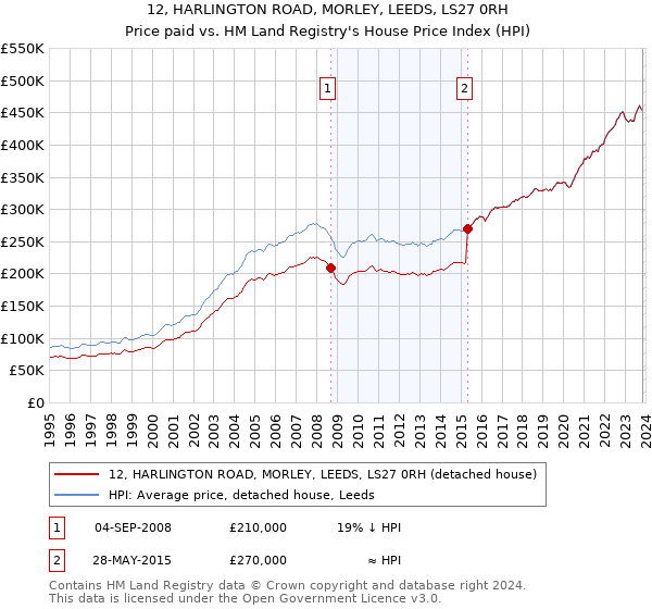 12, HARLINGTON ROAD, MORLEY, LEEDS, LS27 0RH: Price paid vs HM Land Registry's House Price Index