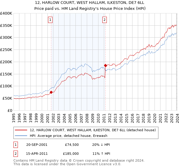 12, HARLOW COURT, WEST HALLAM, ILKESTON, DE7 6LL: Price paid vs HM Land Registry's House Price Index