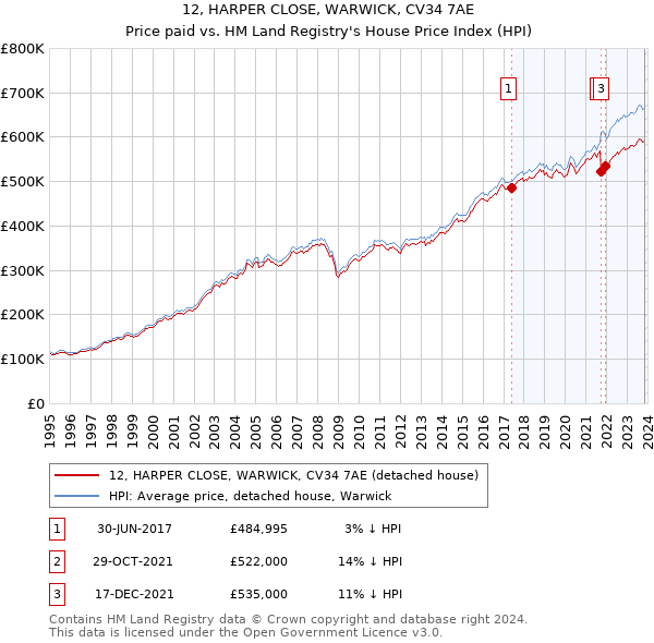 12, HARPER CLOSE, WARWICK, CV34 7AE: Price paid vs HM Land Registry's House Price Index