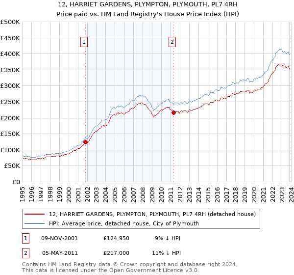12, HARRIET GARDENS, PLYMPTON, PLYMOUTH, PL7 4RH: Price paid vs HM Land Registry's House Price Index