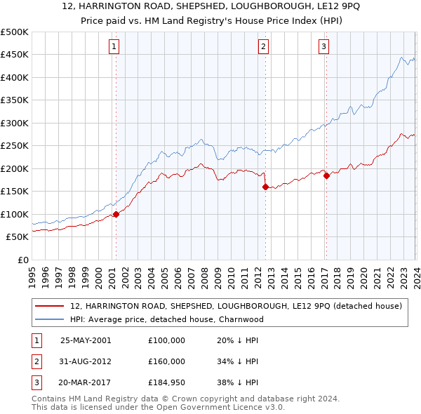 12, HARRINGTON ROAD, SHEPSHED, LOUGHBOROUGH, LE12 9PQ: Price paid vs HM Land Registry's House Price Index