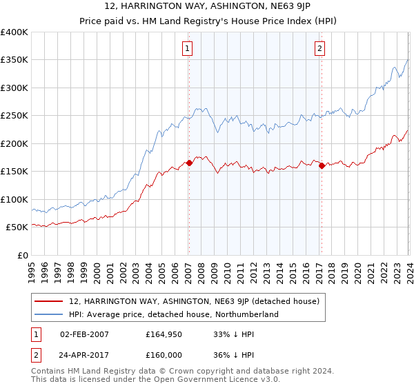 12, HARRINGTON WAY, ASHINGTON, NE63 9JP: Price paid vs HM Land Registry's House Price Index