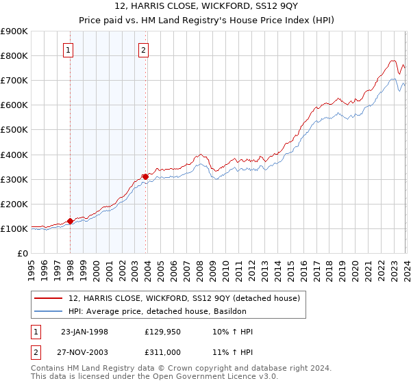 12, HARRIS CLOSE, WICKFORD, SS12 9QY: Price paid vs HM Land Registry's House Price Index