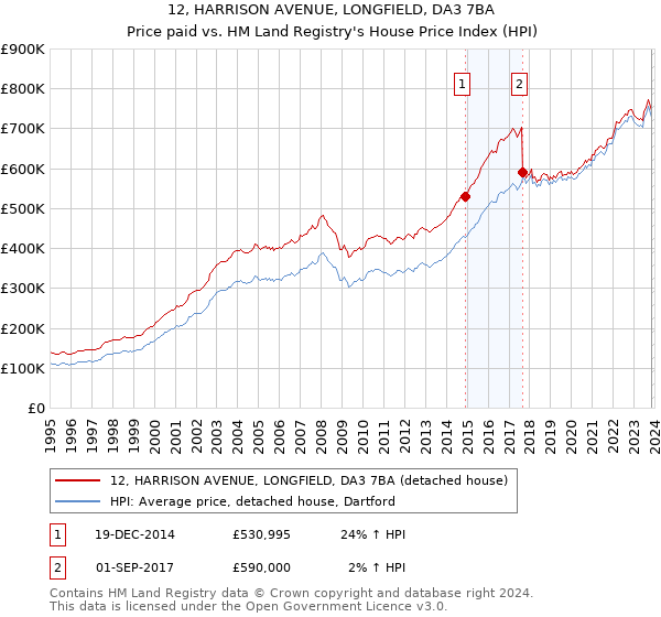 12, HARRISON AVENUE, LONGFIELD, DA3 7BA: Price paid vs HM Land Registry's House Price Index