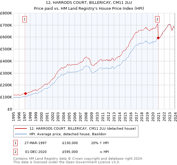 12, HARRODS COURT, BILLERICAY, CM11 2LU: Price paid vs HM Land Registry's House Price Index