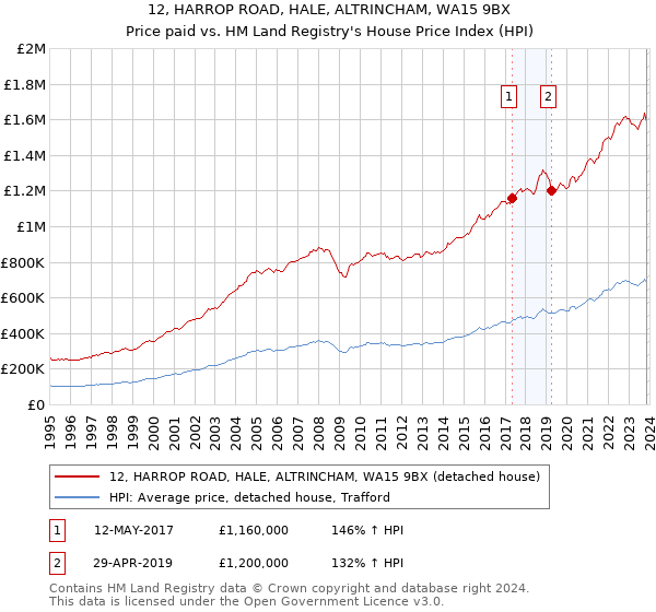 12, HARROP ROAD, HALE, ALTRINCHAM, WA15 9BX: Price paid vs HM Land Registry's House Price Index