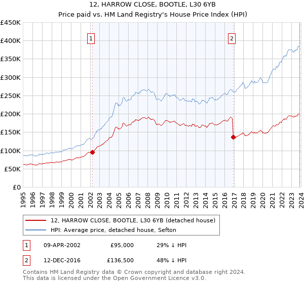 12, HARROW CLOSE, BOOTLE, L30 6YB: Price paid vs HM Land Registry's House Price Index