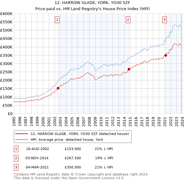 12, HARROW GLADE, YORK, YO30 5ZF: Price paid vs HM Land Registry's House Price Index
