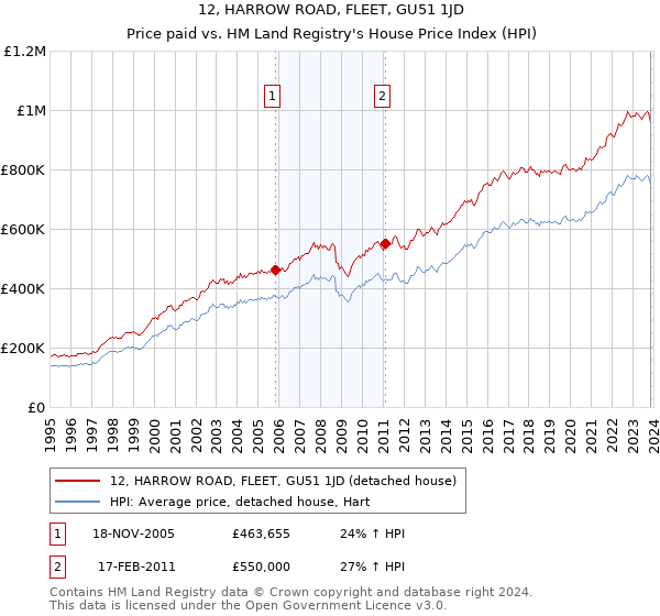 12, HARROW ROAD, FLEET, GU51 1JD: Price paid vs HM Land Registry's House Price Index