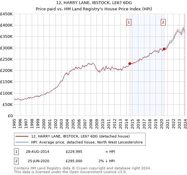 12, HARRY LANE, IBSTOCK, LE67 6DG: Price paid vs HM Land Registry's House Price Index