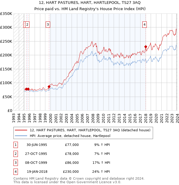 12, HART PASTURES, HART, HARTLEPOOL, TS27 3AQ: Price paid vs HM Land Registry's House Price Index