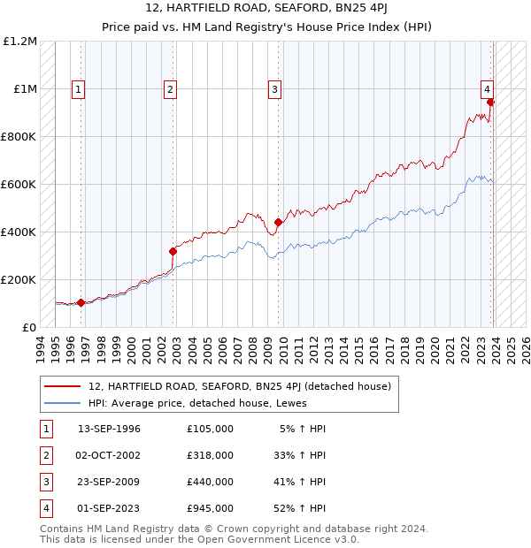 12, HARTFIELD ROAD, SEAFORD, BN25 4PJ: Price paid vs HM Land Registry's House Price Index
