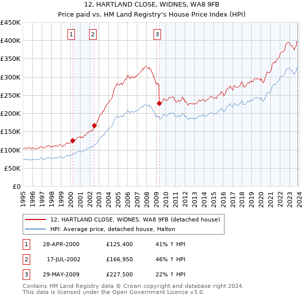 12, HARTLAND CLOSE, WIDNES, WA8 9FB: Price paid vs HM Land Registry's House Price Index