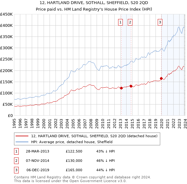 12, HARTLAND DRIVE, SOTHALL, SHEFFIELD, S20 2QD: Price paid vs HM Land Registry's House Price Index