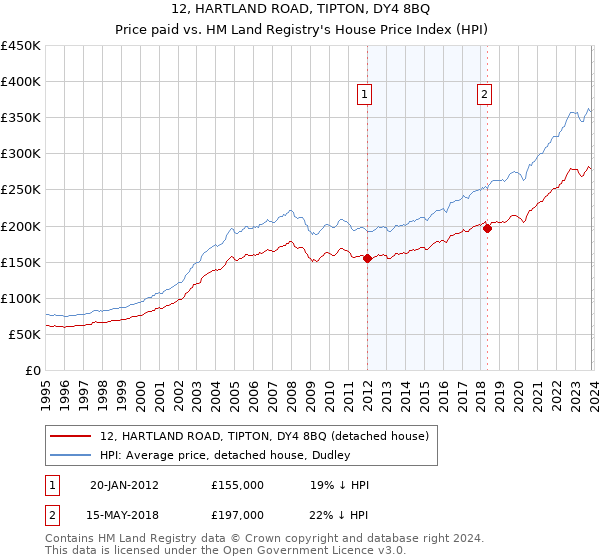 12, HARTLAND ROAD, TIPTON, DY4 8BQ: Price paid vs HM Land Registry's House Price Index