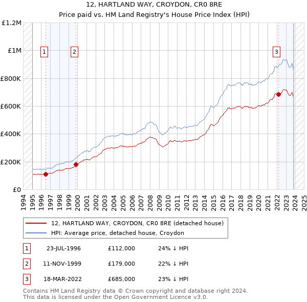 12, HARTLAND WAY, CROYDON, CR0 8RE: Price paid vs HM Land Registry's House Price Index