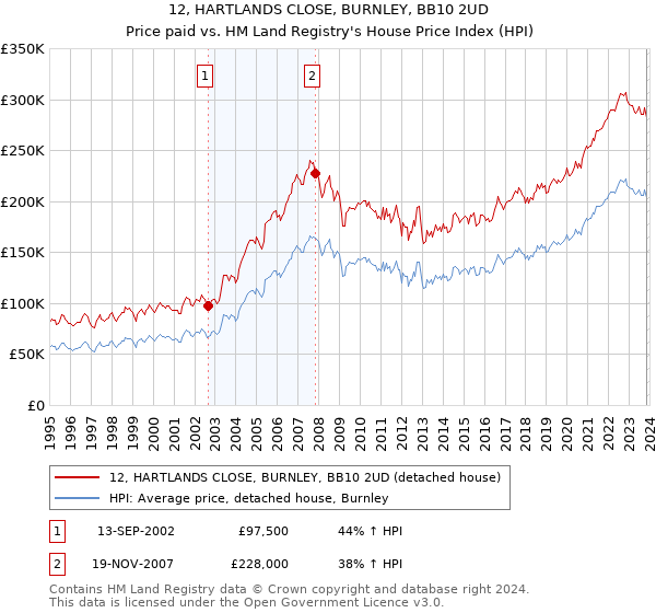 12, HARTLANDS CLOSE, BURNLEY, BB10 2UD: Price paid vs HM Land Registry's House Price Index
