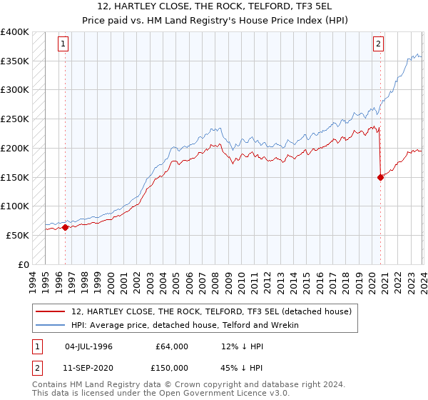 12, HARTLEY CLOSE, THE ROCK, TELFORD, TF3 5EL: Price paid vs HM Land Registry's House Price Index