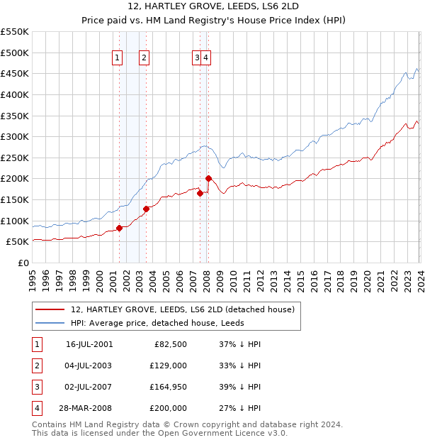 12, HARTLEY GROVE, LEEDS, LS6 2LD: Price paid vs HM Land Registry's House Price Index