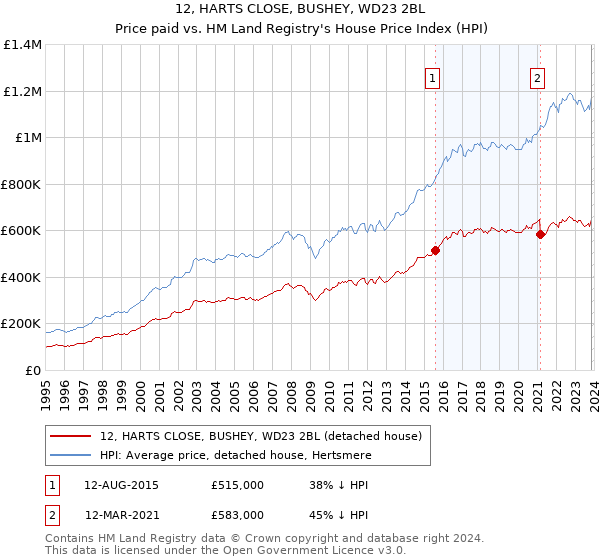 12, HARTS CLOSE, BUSHEY, WD23 2BL: Price paid vs HM Land Registry's House Price Index