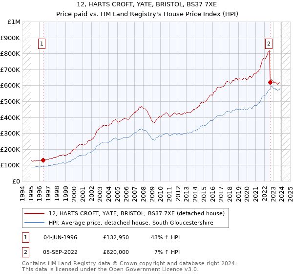 12, HARTS CROFT, YATE, BRISTOL, BS37 7XE: Price paid vs HM Land Registry's House Price Index