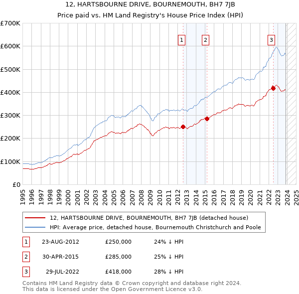 12, HARTSBOURNE DRIVE, BOURNEMOUTH, BH7 7JB: Price paid vs HM Land Registry's House Price Index