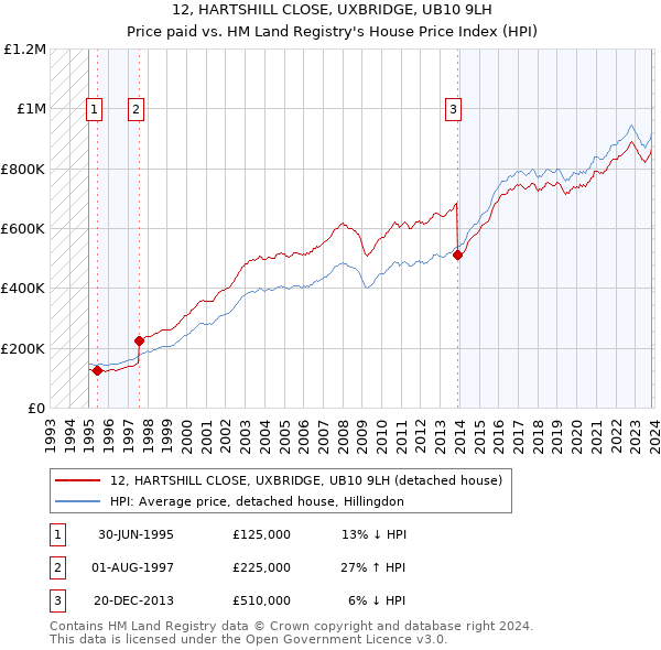 12, HARTSHILL CLOSE, UXBRIDGE, UB10 9LH: Price paid vs HM Land Registry's House Price Index