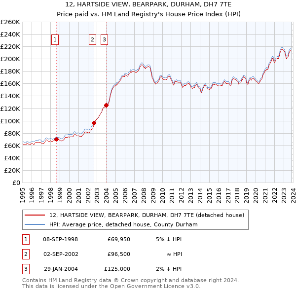 12, HARTSIDE VIEW, BEARPARK, DURHAM, DH7 7TE: Price paid vs HM Land Registry's House Price Index