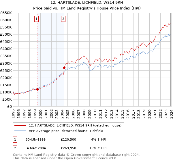 12, HARTSLADE, LICHFIELD, WS14 9RH: Price paid vs HM Land Registry's House Price Index