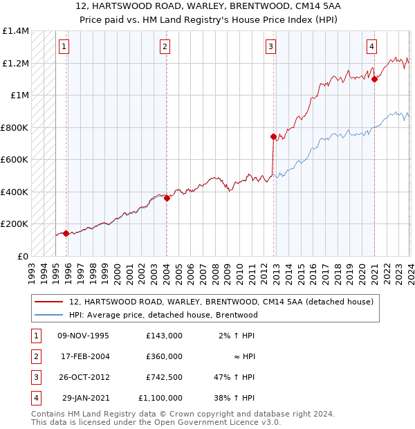 12, HARTSWOOD ROAD, WARLEY, BRENTWOOD, CM14 5AA: Price paid vs HM Land Registry's House Price Index