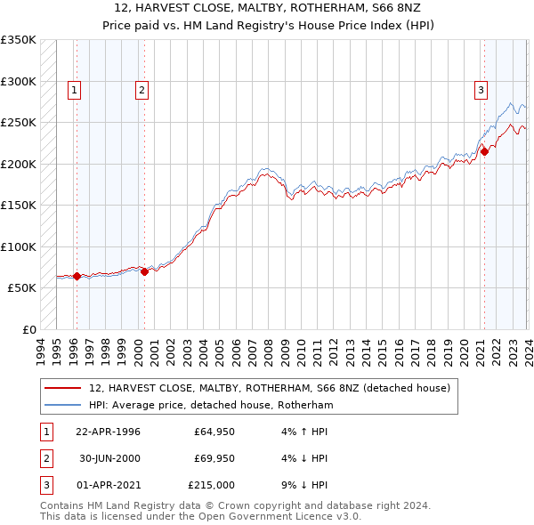 12, HARVEST CLOSE, MALTBY, ROTHERHAM, S66 8NZ: Price paid vs HM Land Registry's House Price Index