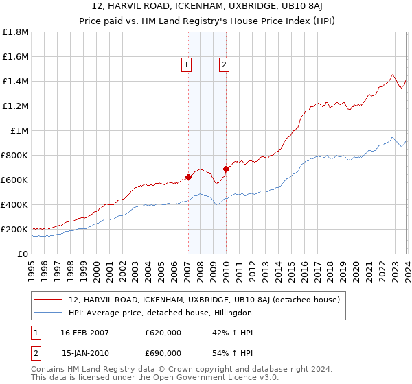 12, HARVIL ROAD, ICKENHAM, UXBRIDGE, UB10 8AJ: Price paid vs HM Land Registry's House Price Index