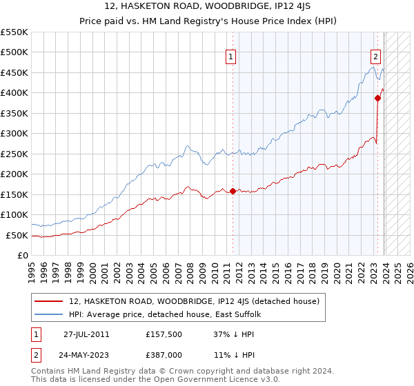 12, HASKETON ROAD, WOODBRIDGE, IP12 4JS: Price paid vs HM Land Registry's House Price Index