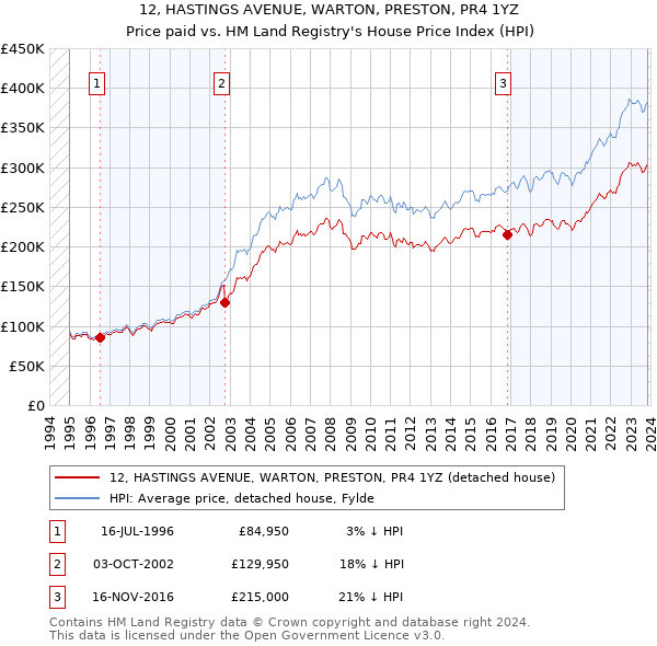 12, HASTINGS AVENUE, WARTON, PRESTON, PR4 1YZ: Price paid vs HM Land Registry's House Price Index