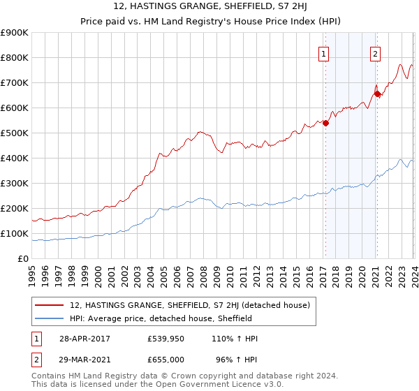 12, HASTINGS GRANGE, SHEFFIELD, S7 2HJ: Price paid vs HM Land Registry's House Price Index