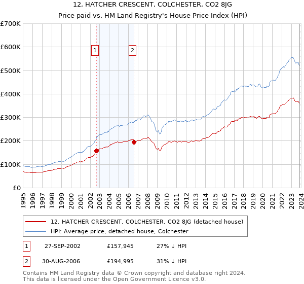 12, HATCHER CRESCENT, COLCHESTER, CO2 8JG: Price paid vs HM Land Registry's House Price Index