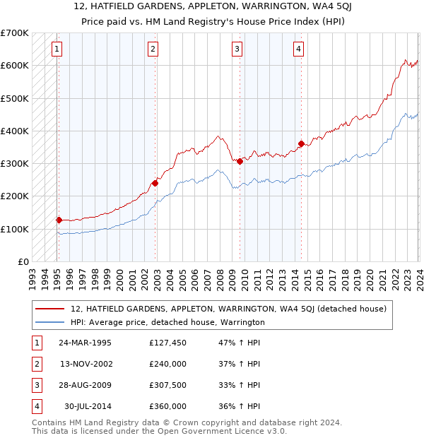 12, HATFIELD GARDENS, APPLETON, WARRINGTON, WA4 5QJ: Price paid vs HM Land Registry's House Price Index