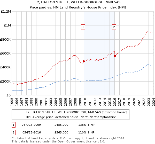12, HATTON STREET, WELLINGBOROUGH, NN8 5AS: Price paid vs HM Land Registry's House Price Index