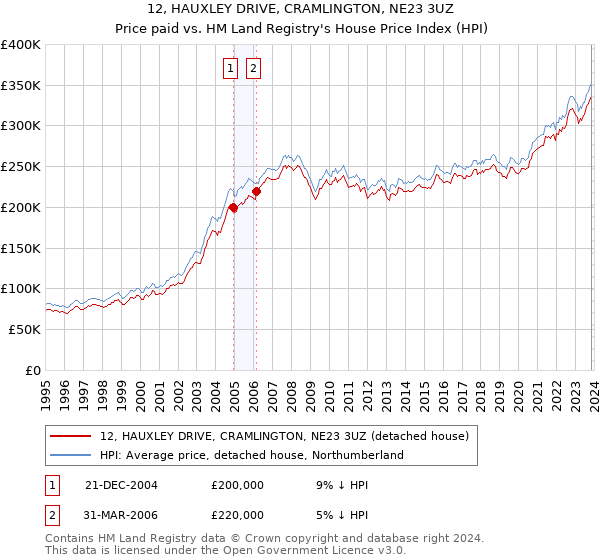 12, HAUXLEY DRIVE, CRAMLINGTON, NE23 3UZ: Price paid vs HM Land Registry's House Price Index