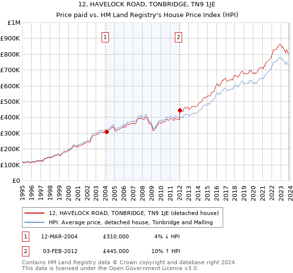 12, HAVELOCK ROAD, TONBRIDGE, TN9 1JE: Price paid vs HM Land Registry's House Price Index