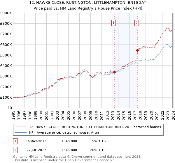 12, HAWKE CLOSE, RUSTINGTON, LITTLEHAMPTON, BN16 2AT: Price paid vs HM Land Registry's House Price Index