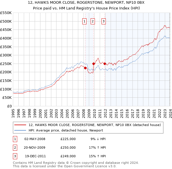 12, HAWKS MOOR CLOSE, ROGERSTONE, NEWPORT, NP10 0BX: Price paid vs HM Land Registry's House Price Index