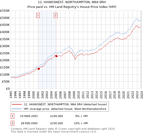 12, HAWKSNEST, NORTHAMPTON, NN4 0RH: Price paid vs HM Land Registry's House Price Index