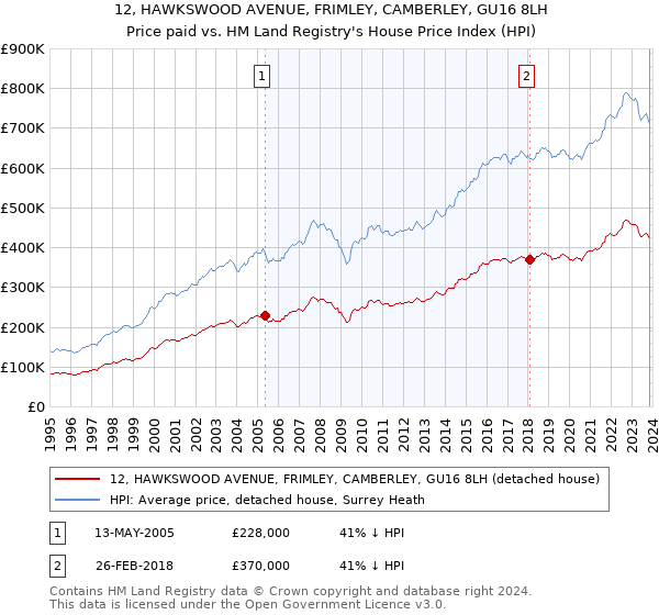 12, HAWKSWOOD AVENUE, FRIMLEY, CAMBERLEY, GU16 8LH: Price paid vs HM Land Registry's House Price Index