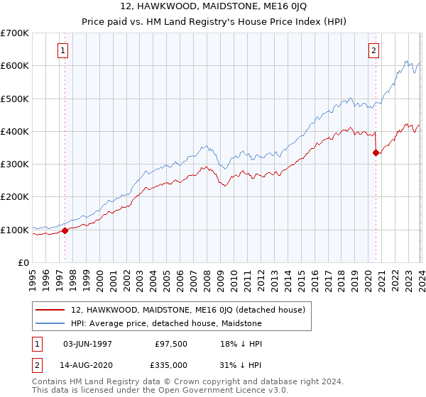 12, HAWKWOOD, MAIDSTONE, ME16 0JQ: Price paid vs HM Land Registry's House Price Index