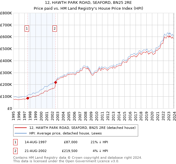 12, HAWTH PARK ROAD, SEAFORD, BN25 2RE: Price paid vs HM Land Registry's House Price Index